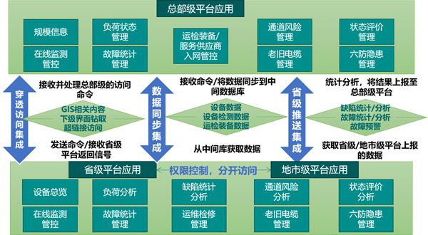 高壓電纜精益化管理平臺數(shù)據(jù)架構.jpg