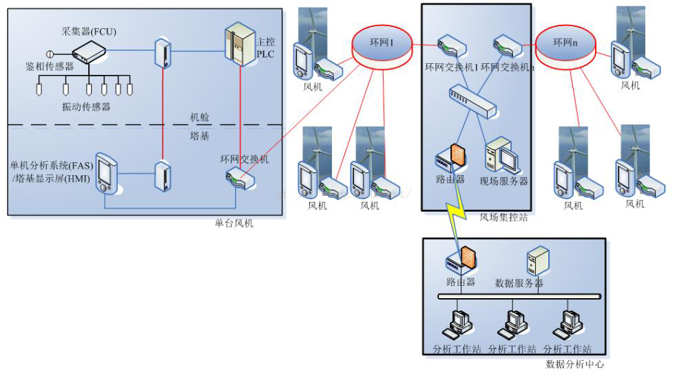 智慧風(fēng)電場(chǎng)數(shù)字孿生全景運(yùn)行監(jiān)測(cè)系統(tǒng)2.jpg